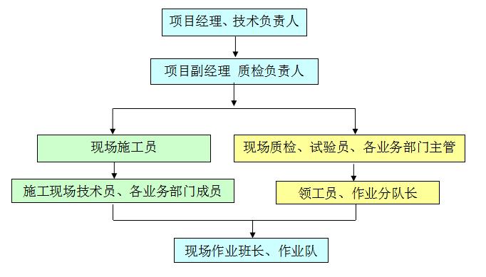 質(zhì)量管理組織機構